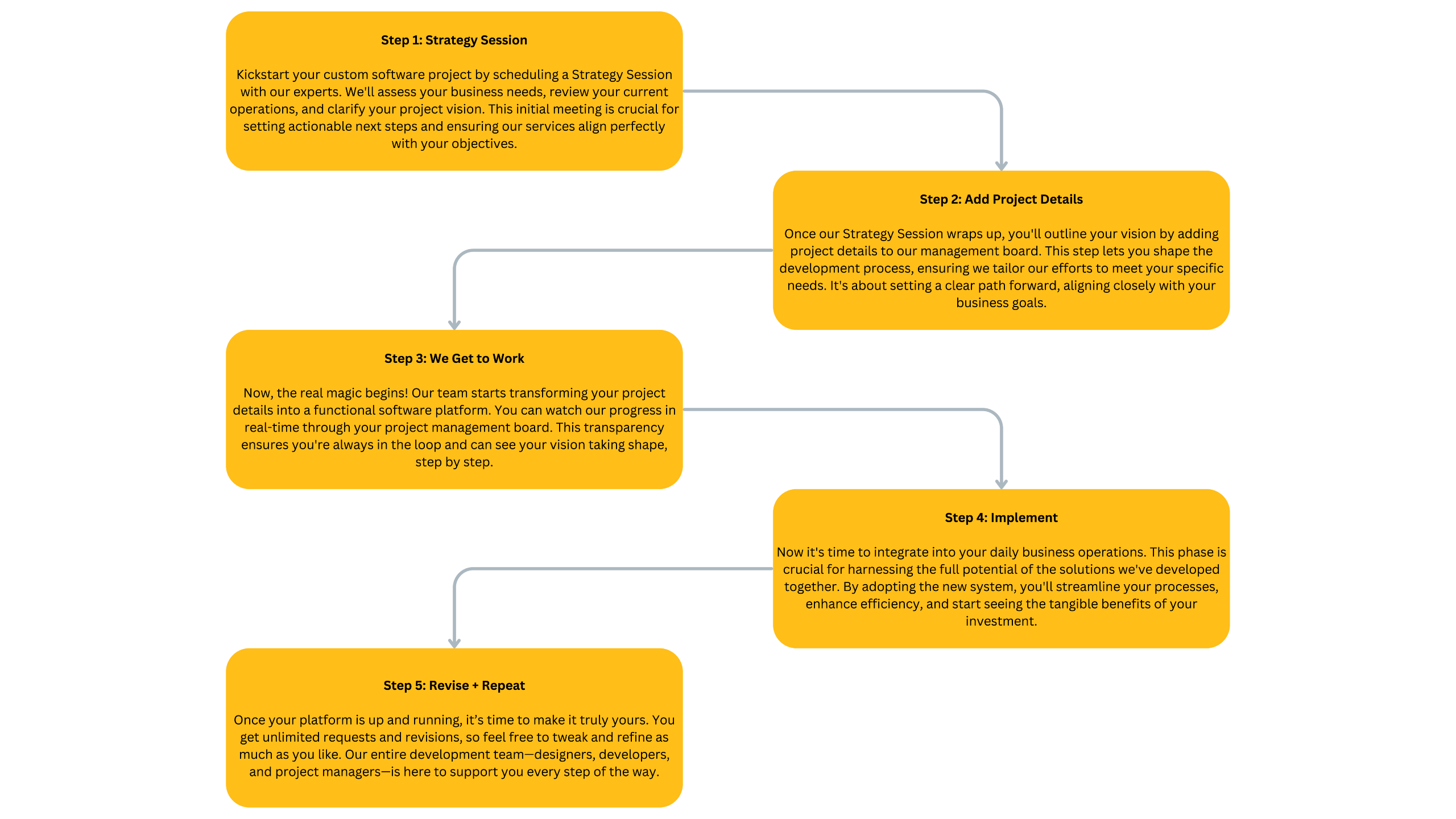 Product Hive's process to streamlining + automating operations for B2B companies.